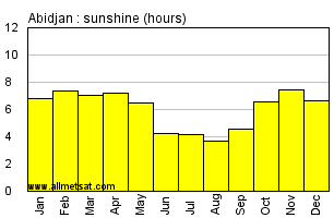 Abidjan, Ivory Coast, Africa Annual & Monthly Sunshine Hours Graph